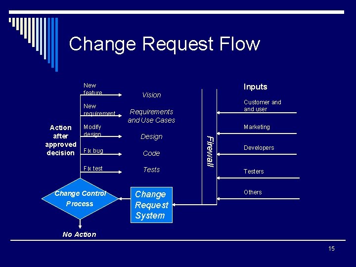 Change Request Flow New feature New requirement Modify design Vision Customer and user Requirements