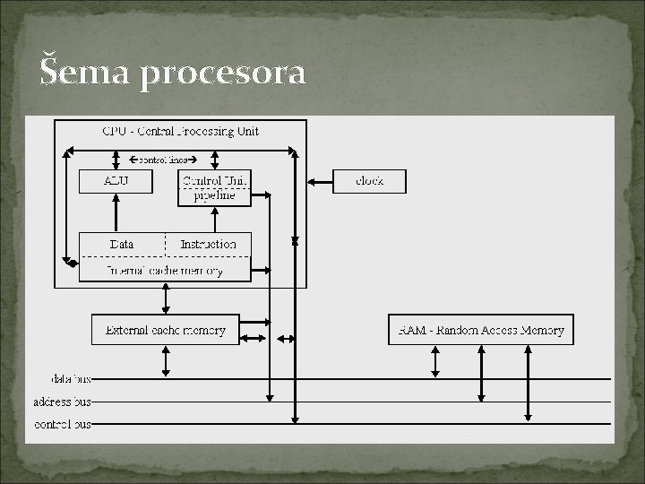 Šema procesora 