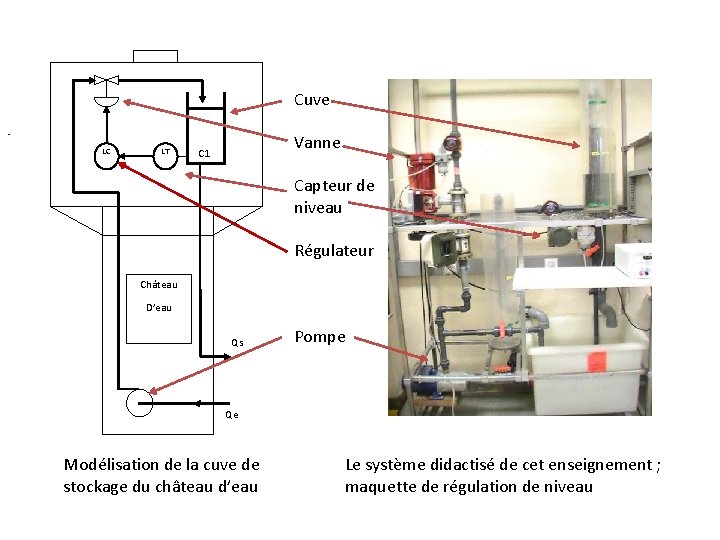 Cuve • LC LT Vanne C 1 Capteur de niveau Régulateur Château D’eau Qs