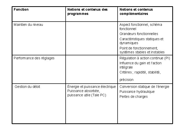 Fonction Notions et contenus des programmes Notions et contenus complémentaires Maintien du niveau Aspect