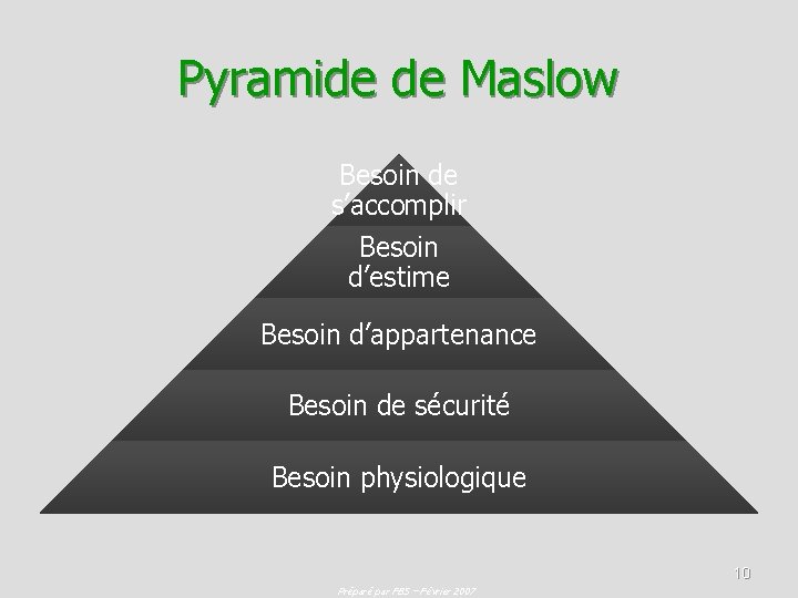 Pyramide de Maslow Besoin de s’accomplir Besoin d’estime Besoin d’appartenance Besoin de sécurité Besoin