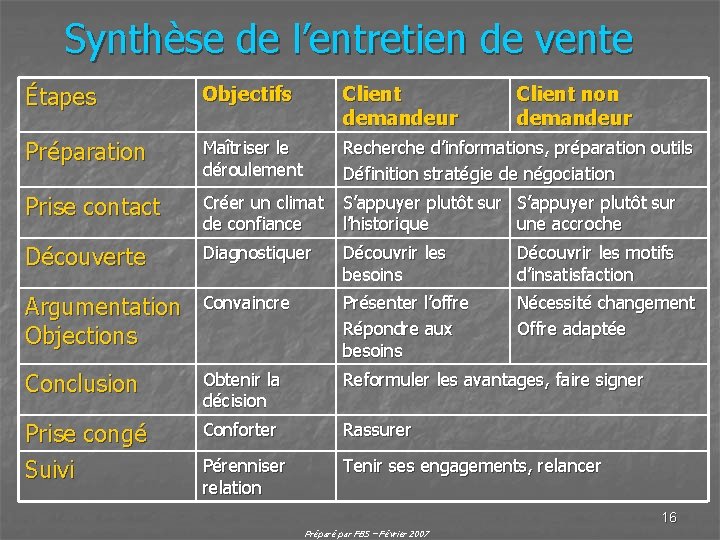 Synthèse de l’entretien de vente Étapes Objectifs Client demandeur Préparation Maîtriser le déroulement Recherche