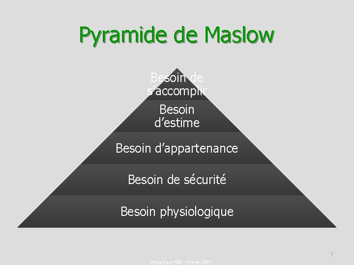 Pyramide de Maslow Besoin de s’accomplir Besoin d’estime Besoin d’appartenance Besoin de sécurité Besoin