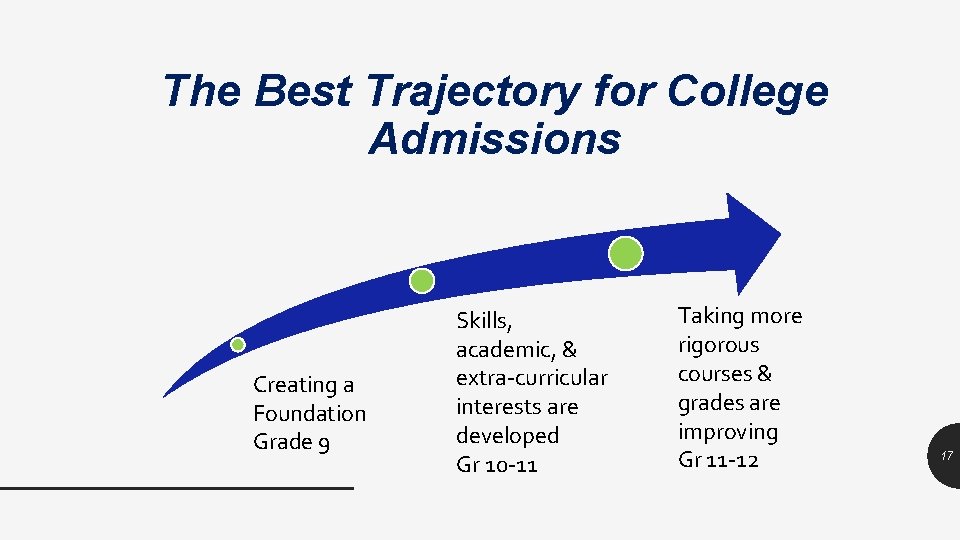 The Best Trajectory for College Admissions Creating a Foundation Grade 9 Skills, academic, &