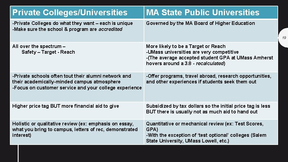 Private Colleges/Universities MA State Public Universities -Private Colleges do what they want – each