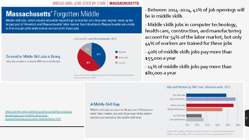 - Between 2014 -2024, 41% of job openings will be in middle skills -