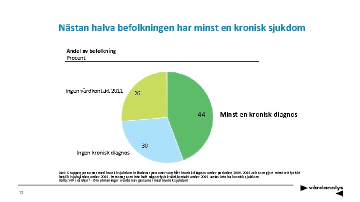 Nästan halva befolkningen har minst en kronisk sjukdom Andel av befolkning Procent Ingen vårdkontakt