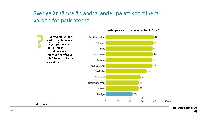 Sverige är sämre än andra länder på att koordinera vården för patienterna ? Andel
