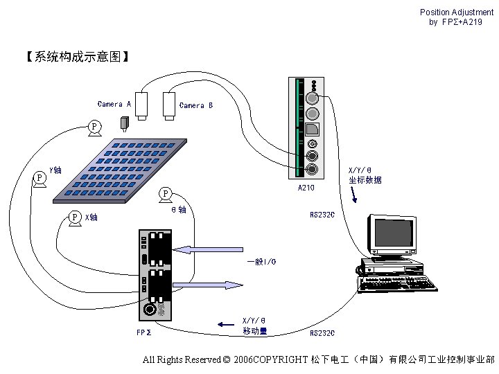 Position Adjustment by FPΣ+A 219 【系统构成示意图】 Camera A Camera B P P Y轴 A