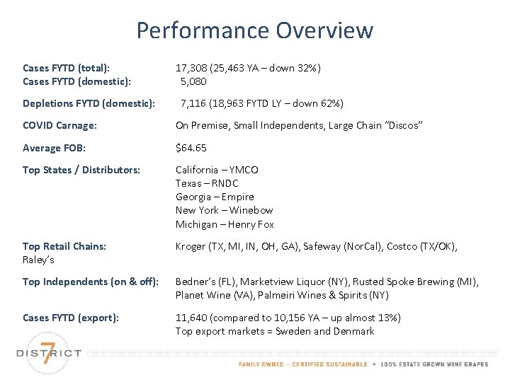 Performance Overview Cases FYTD (total): Cases FYTD (domestic): Depletions FYTD (domestic): 17, 308 (25,