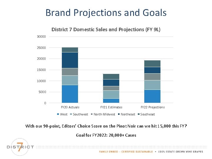 Brand Projections and Goals District 7 Domestic Sales and Projections (FY 9 L) 30000