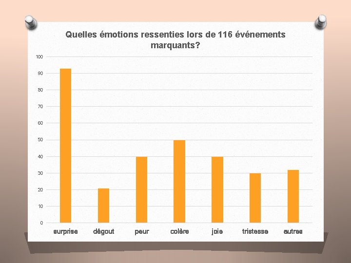 Quelles émotions ressenties lors de 116 événements marquants? 100 90 80 70 60 50