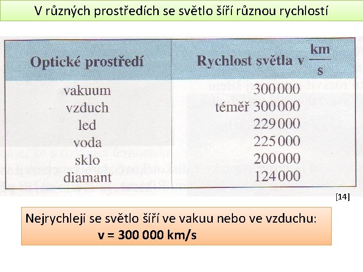 V různých prostředích se světlo šíří různou rychlostí [14] Nejrychleji se světlo šíří ve