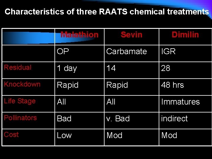 Characteristics of three RAATS chemical treatments Malathion Sevin Dimilin OP Carbamate IGR Residual 1