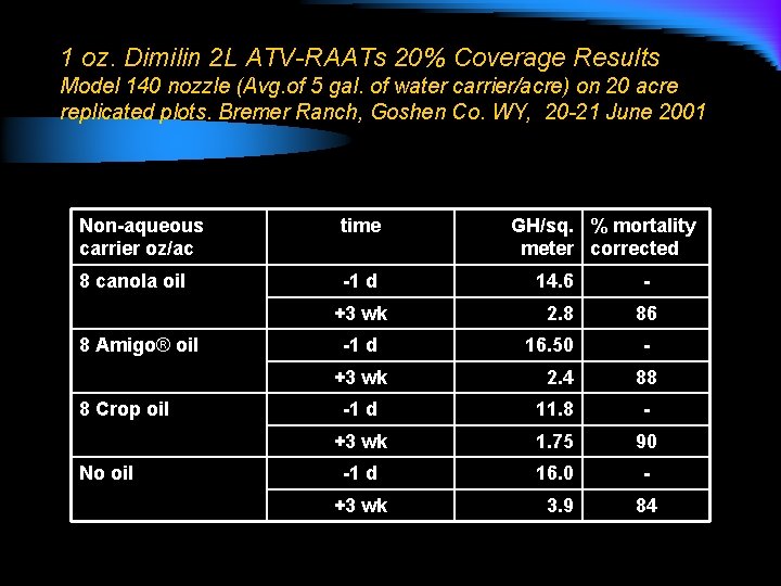 1 oz. Dimilin 2 L ATV-RAATs 20% Coverage Results Model 140 nozzle (Avg. of