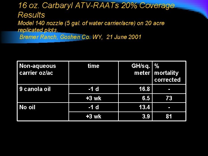 16 oz. Carbaryl ATV-RAATs 20% Coverage Results Model 140 nozzle (5 gal. of water