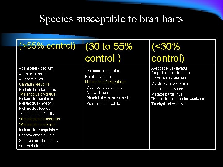 Species susceptible to bran baits (>55% control) (30 to 55% control ) (<30% control)