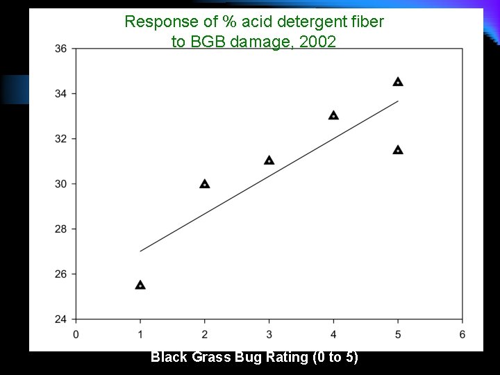 Response of % acid detergent fiber to BGB damage, 2002 y = 25. 34