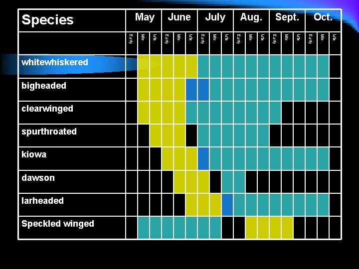 May Species Aug. Sept. Oct. late Mid Early late Speckled winged Mid larheaded July