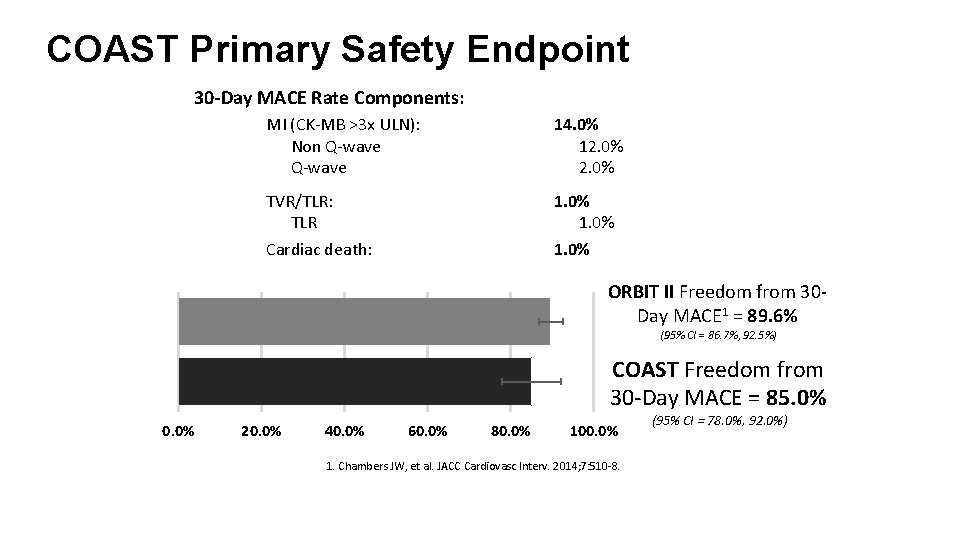 COAST Primary Safety Endpoint 30 -Day MACE Rate Components: MI (CK-MB >3 x ULN):