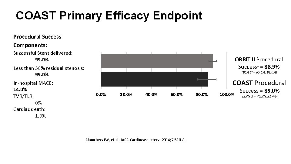 COAST Primary Efficacy Endpoint Procedural Success Components: Successful Stent delivered: 99. 0% ORBIT II