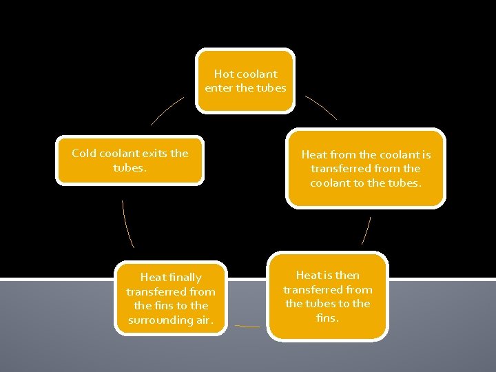 Hot coolant enter the tubes Cold coolant exits the tubes. Heat finally transferred from