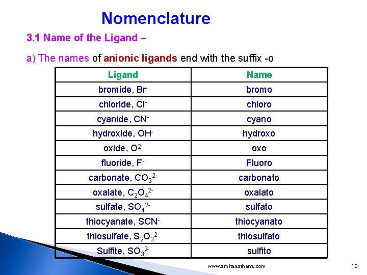 Nomenclature 3. 1 Name of the Ligand – a) The names of anionic ligands Nomenclature 3. 1 Name of the Ligand – a) The names of anionic ligands