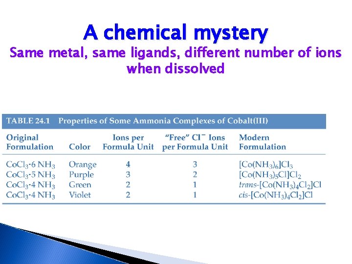 A chemical mystery Same metal, same ligands, different number of ions when dissolved A chemical mystery Same metal, same ligands, different number of ions when dissolved