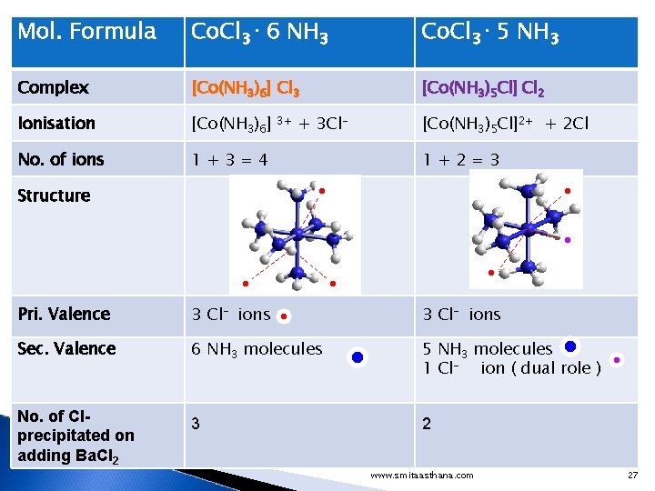 Mol. Formula Co. Cl 3 ∙ 6 NH 3 Co. Cl 3 ∙ 5 Mol. Formula Co. Cl 3 ∙ 6 NH 3 Co. Cl 3 ∙ 5