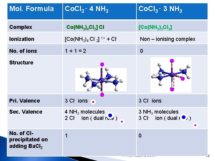 Mol. Formula Co. Cl 3 ∙ 4 NH 3 Co. Cl 3 ∙ 3 Mol. Formula Co. Cl 3 ∙ 4 NH 3 Co. Cl 3 ∙ 3