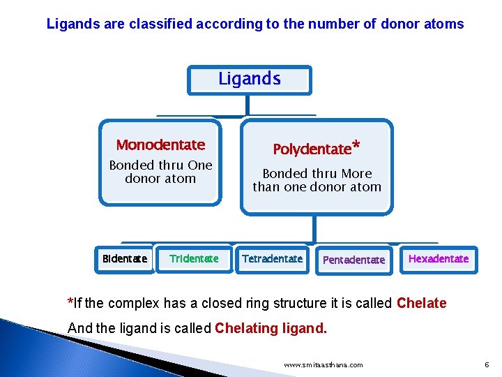 Ligands are classified according to the number of donor atoms Ligands Monodentate Bonded thru Ligands are classified according to the number of donor atoms Ligands Monodentate Bonded thru