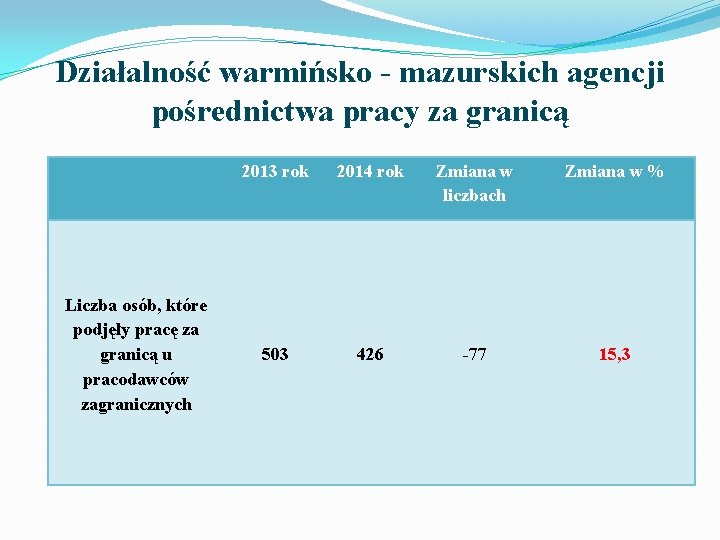 Działalność warmińsko - mazurskich agencji pośrednictwa pracy za granicą Liczba osób, które podjęły pracę