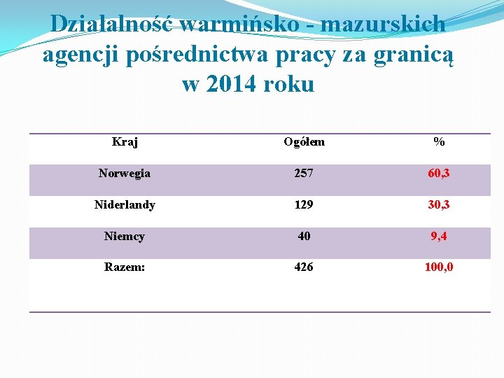 Działalność warmińsko - mazurskich agencji pośrednictwa pracy za granicą w 2014 roku Kraj Ogółem