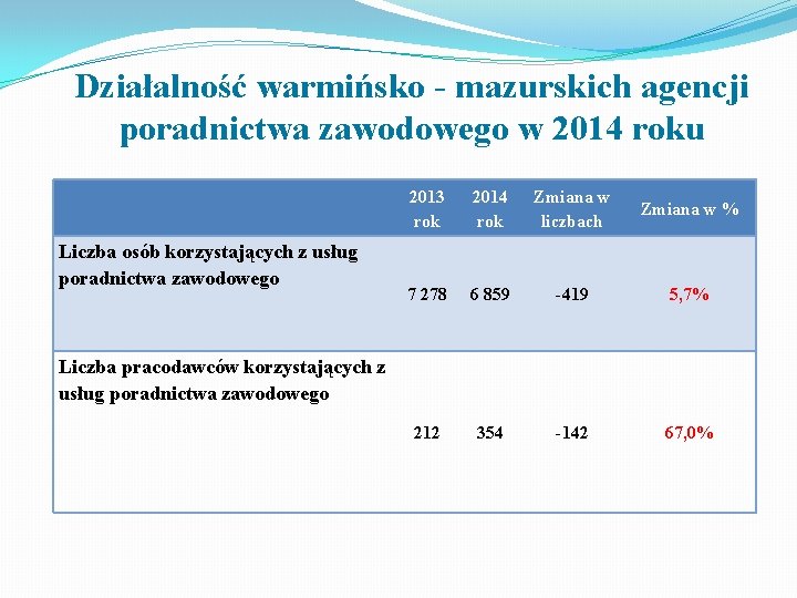 Działalność warmińsko - mazurskich agencji poradnictwa zawodowego w 2014 roku Liczba osób korzystających z