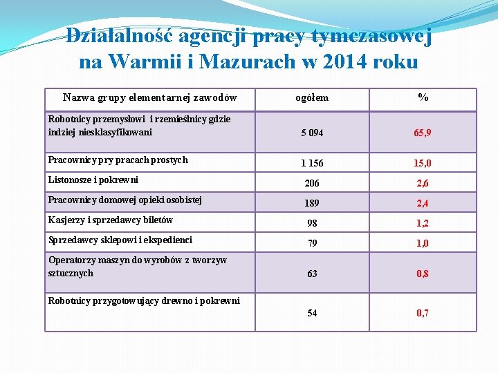 Działalność agencji pracy tymczasowej na Warmii i Mazurach w 2014 roku Nazwa grupy elementarnej