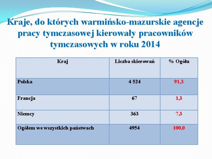 Kraje, do których warmińsko-mazurskie agencje pracy tymczasowej kierowały pracowników tymczasowych w roku 2014 Kraj