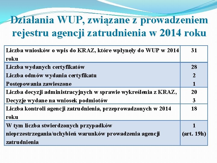 Działania WUP, związane z prowadzeniem rejestru agencji zatrudnienia w 2014 roku Liczba wniosków o