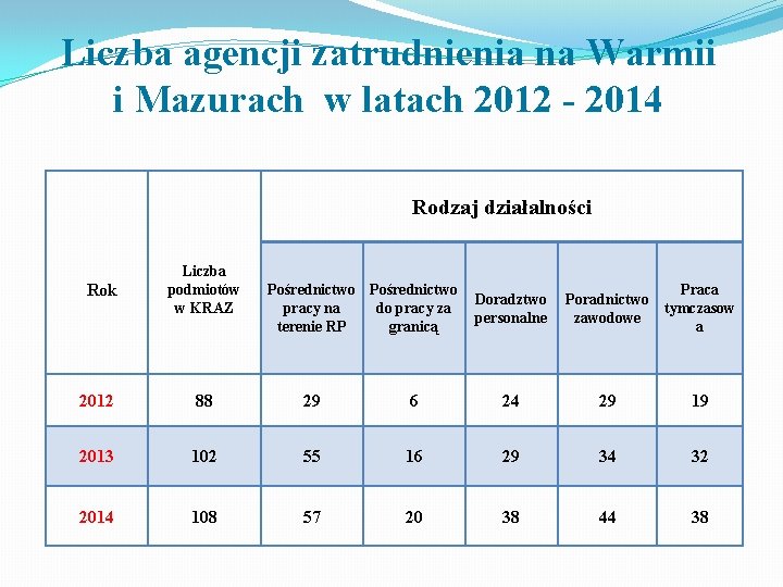 Liczba agencji zatrudnienia na Warmii i Mazurach w latach 2012 - 2014 Rodzaj działalności