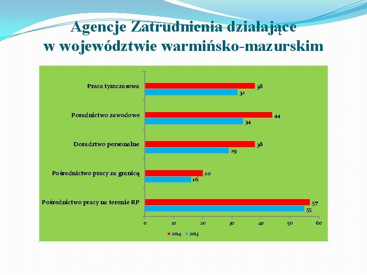 Agencje Zatrudnienia działające w województwie warmińsko-mazurskim Praca tymczasowa 32 Poradnictwo zawodowe 38 44 34