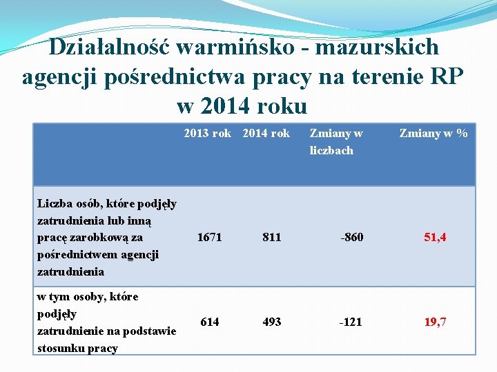 Działalność warmińsko - mazurskich agencji pośrednictwa pracy na terenie RP w 2014 roku 2013