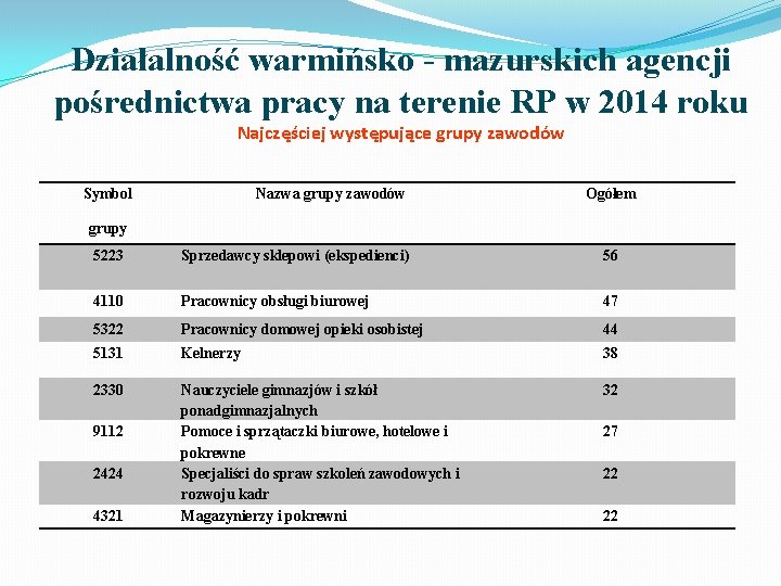 Działalność warmińsko - mazurskich agencji pośrednictwa pracy na terenie RP w 2014 roku Najczęściej