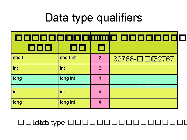 Data type qualifiers ����� ����� �� � short int 2 long short long int