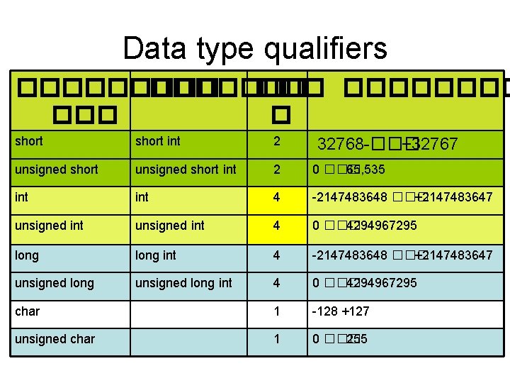 Data type qualifiers ������� ��� � short int 2 unsigned short int 2 0