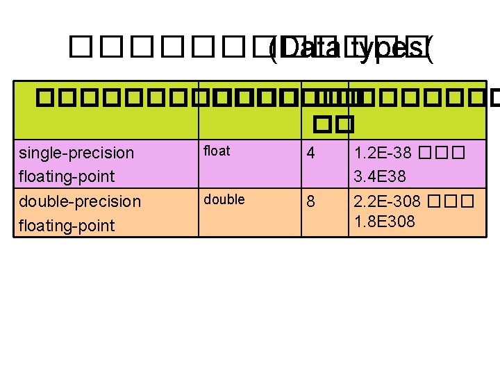 ������ (Data types( ��������� �� single-precision floating-point double-precision floating-point float 4 double 8 1.