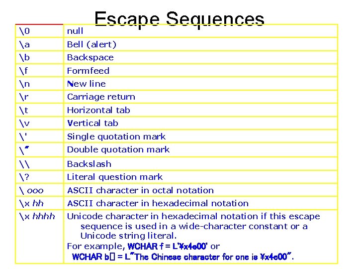 Escape Sequences � null a Bell (alert) b Backspace f Formfeed n New line