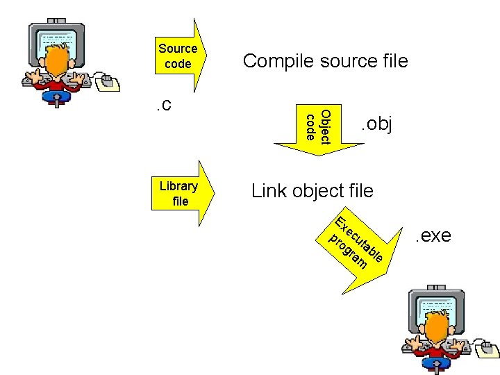 Source code Library file Object code . c Compile source file. obj Link object