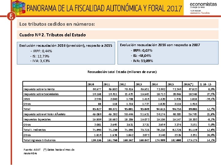 Los tributos cedidos en números: Cuadro Nº 2. Tributos del Estado Evolución recaudación 2016