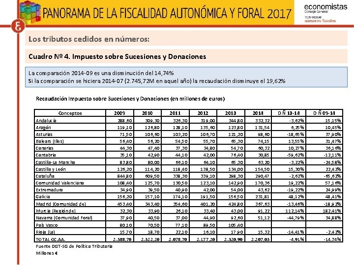 Los tributos cedidos en números: Cuadro Nº 4. Impuesto sobre Sucesiones y Donaciones La