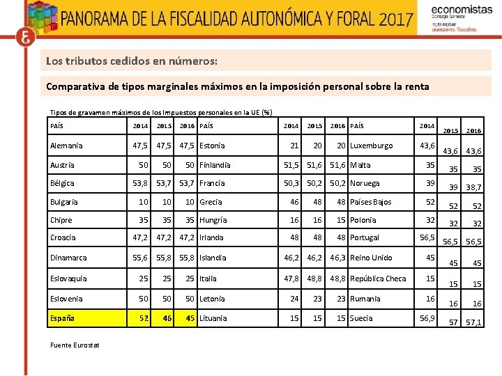 Los tributos cedidos en números: Comparativa de tipos marginales máximos en la imposición personal