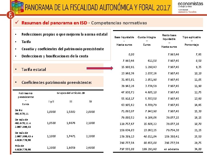 ü Resumen del panorama en ISD - Competencias normativas • Reducciones propias o que